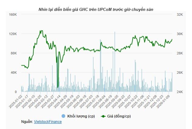 Hàng loạt cổ phiếu bị "gạch tên" khỏi UPCoM, GHC là trường hợp hiếm chuyển sàn