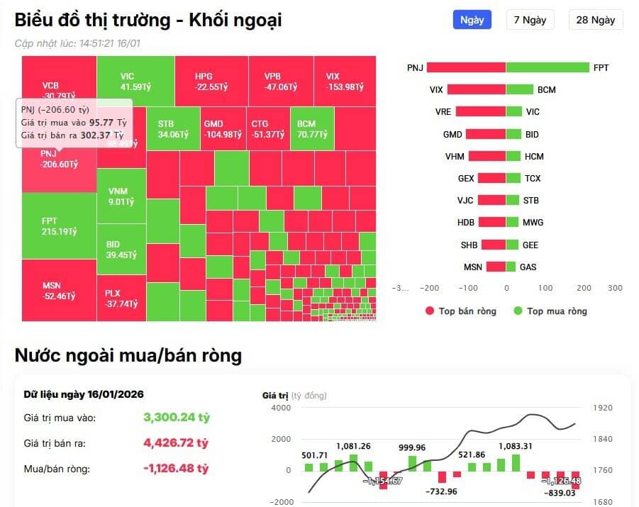 Khối ngoại thẳng tay bán ròng hơn 1.200 tỷ đồng, cổ phiếu nào bị "xả" mạnh nhất?