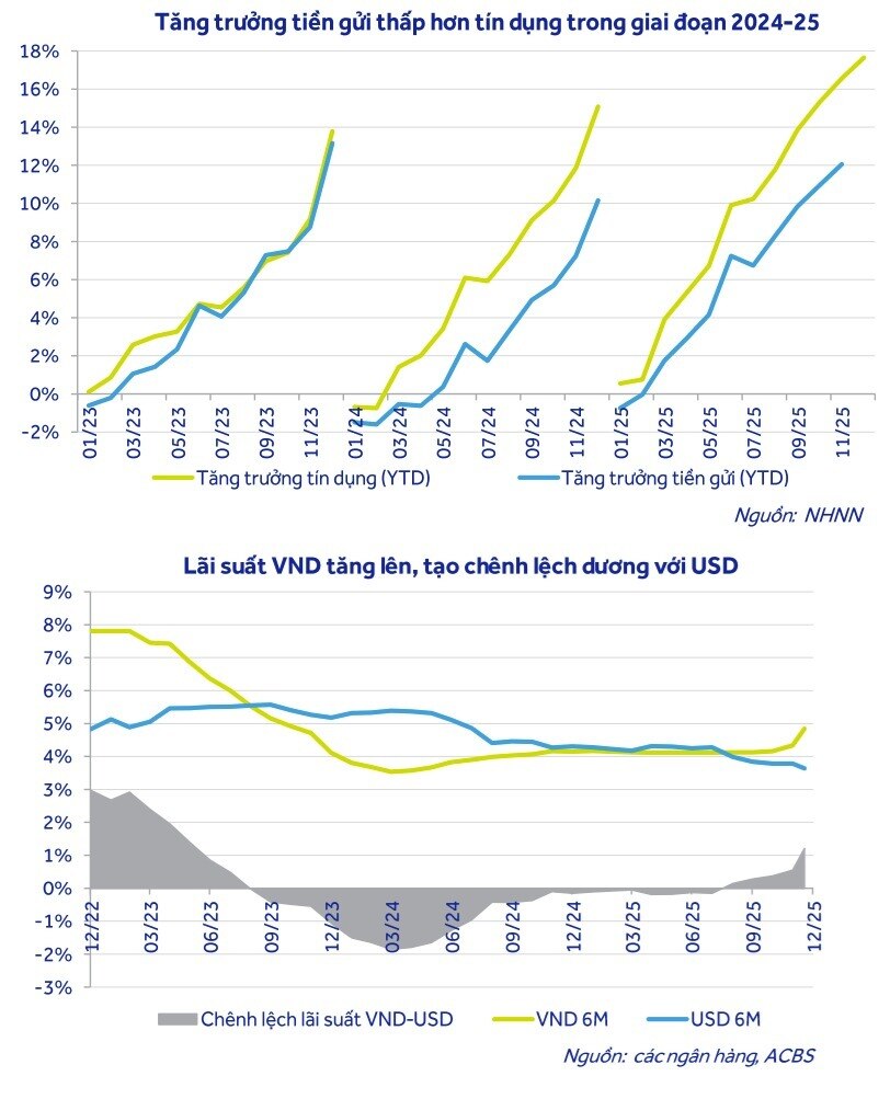 Ngân hàng "xoay xở" giữa vòng xoáy lãi suất