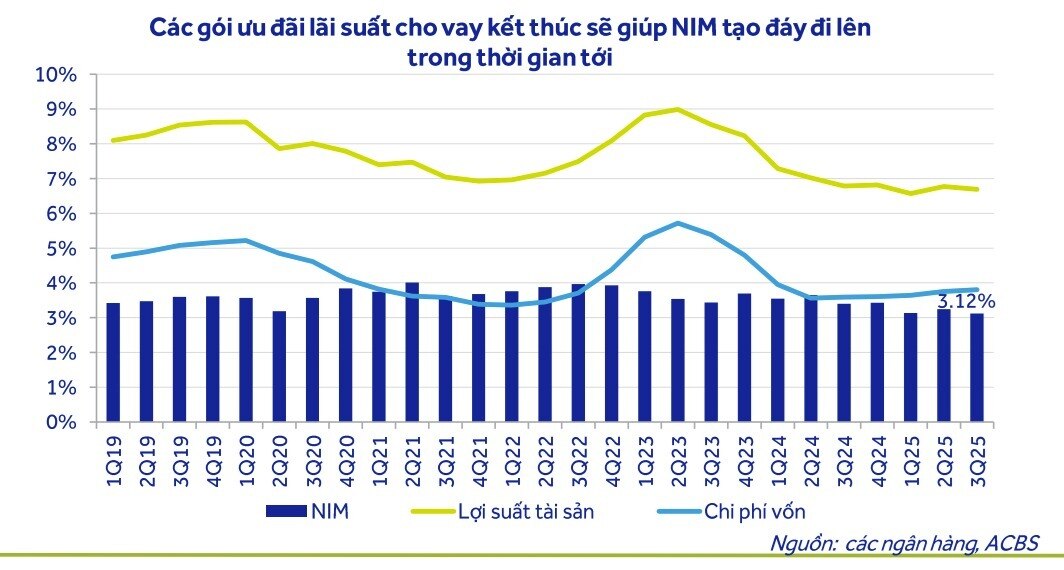 Ngân hàng "xoay xở" giữa vòng xoáy lãi suất
