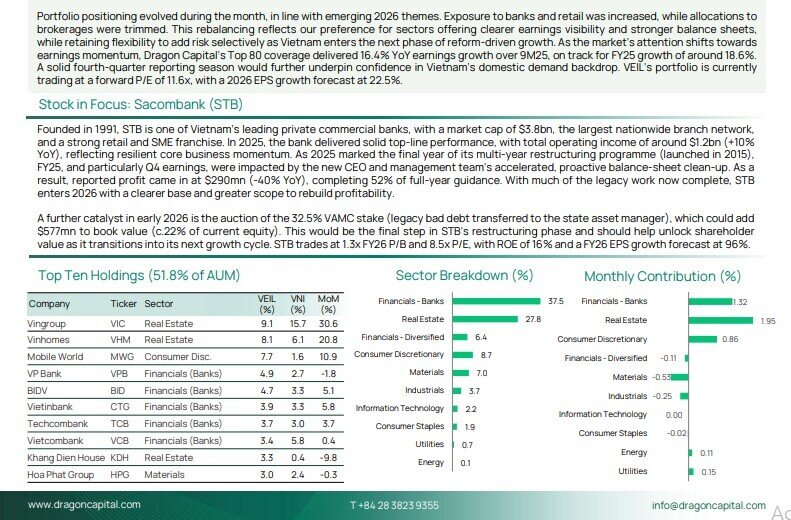 Dòng tiền VEIL dồn vào ngân hàng, bán lẻ