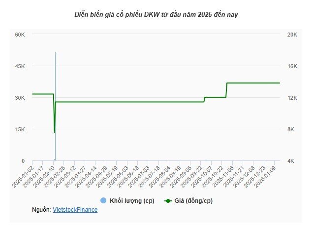 Hàng loạt cổ phiếu bị "gạch tên" khỏi UPCoM, GHC là trường hợp hiếm chuyển sàn
