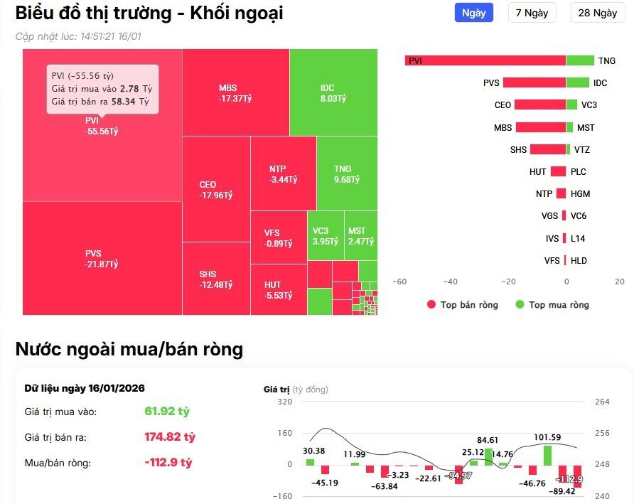 Khối ngoại thẳng tay bán ròng hơn 1.200 tỷ đồng, cổ phiếu nào bị "xả" mạnh nhất?