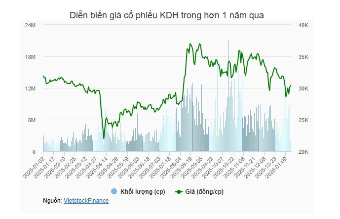 Quỹ thuộc VinaCapital đăng ký mua 10 triệu cp KDH