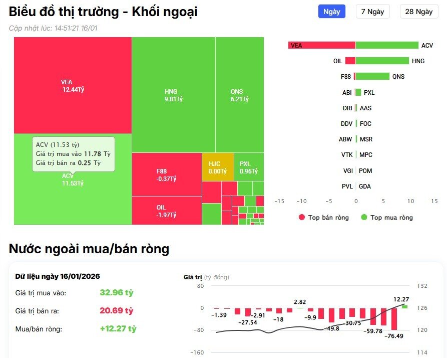 Khối ngoại thẳng tay bán ròng hơn 1.200 tỷ đồng, cổ phiếu nào bị "xả" mạnh nhất?