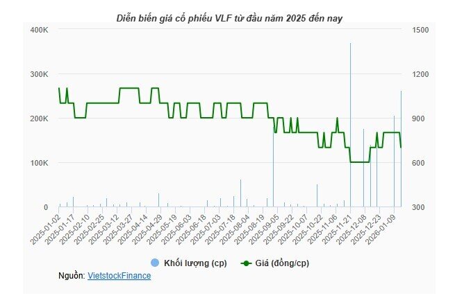 Hàng loạt cổ phiếu bị "gạch tên" khỏi UPCoM, GHC là trường hợp hiếm chuyển sàn