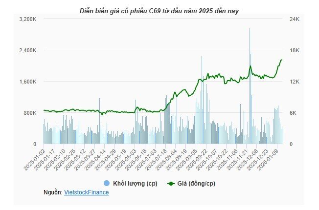 C69 mang 400 triệu Yên sang Nhật làm ăn, cổ phiếu tăng hơn 150% sau 1 năm