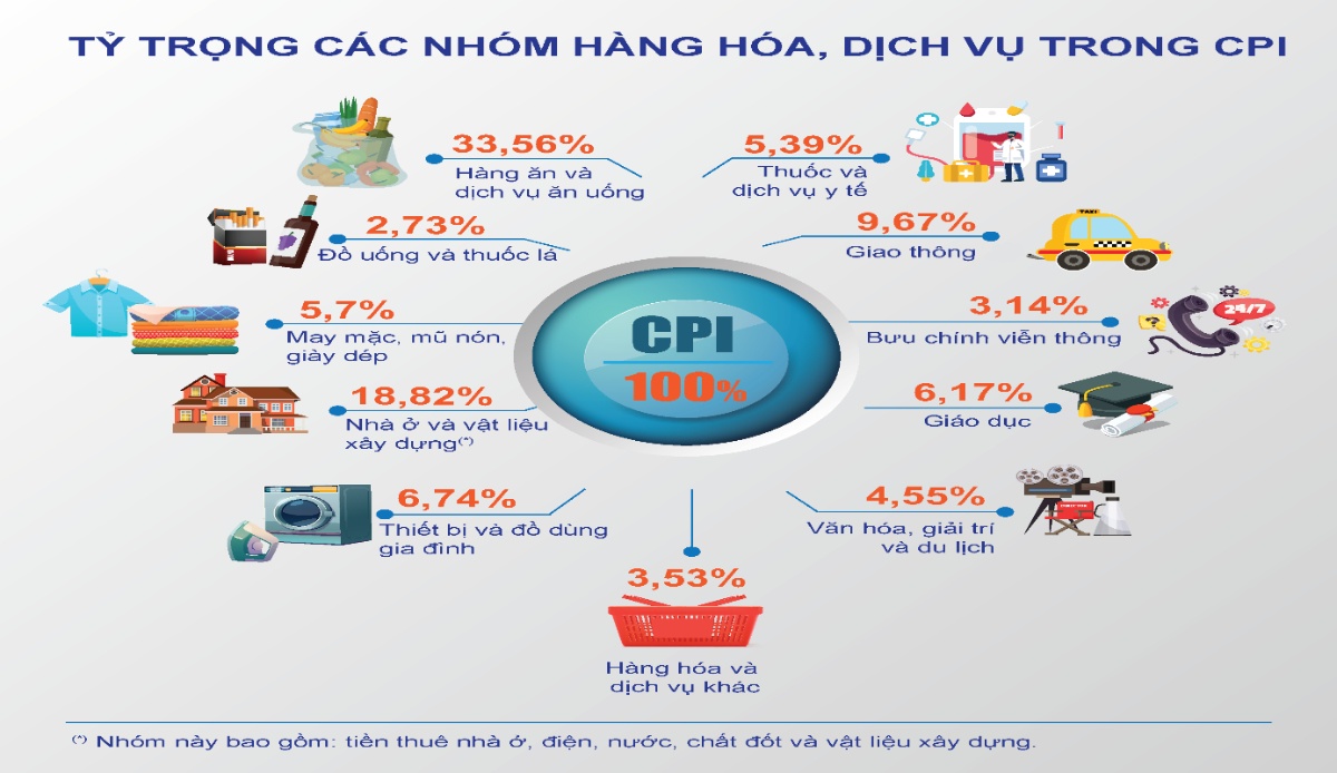 Công bố CPI sớm: Tạo dư địa chủ động trong kiểm soát lạm phát