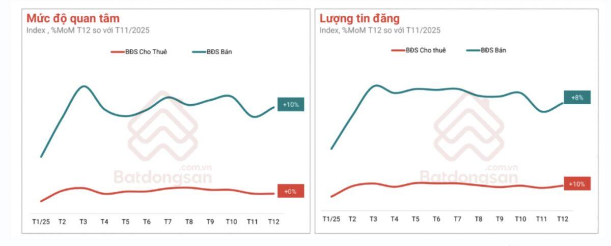 Giá chung cư tăng 56% chỉ trong một năm, bỏ xa các phân khúc khác