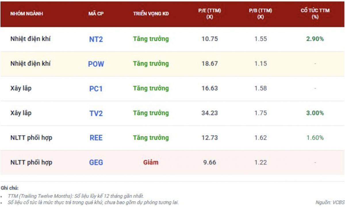 Điện thiếu, vốn đổ mạnh: VinEnergo, PC1, GELEX sẽ định hình cuộc chơi 2026?