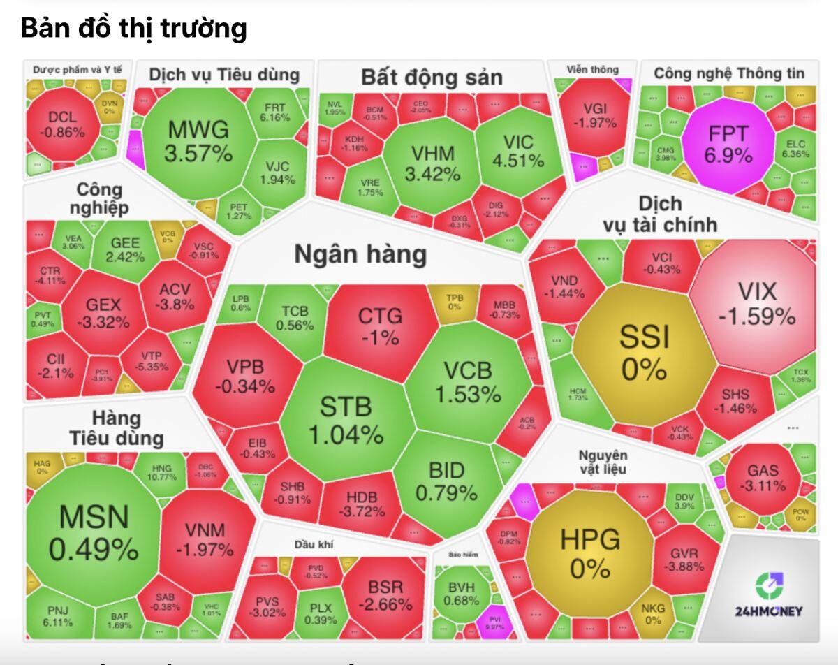VN-Index xanh điểm, nhưng bên trong là một cuộc tháo chạy?