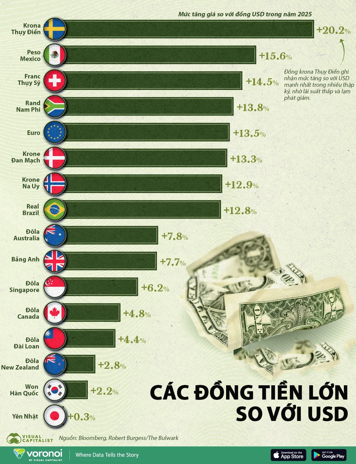 Nghịch lý Trump 2025: Càng đánh thuế, đồng tiền đối thủ càng... tăng giá?