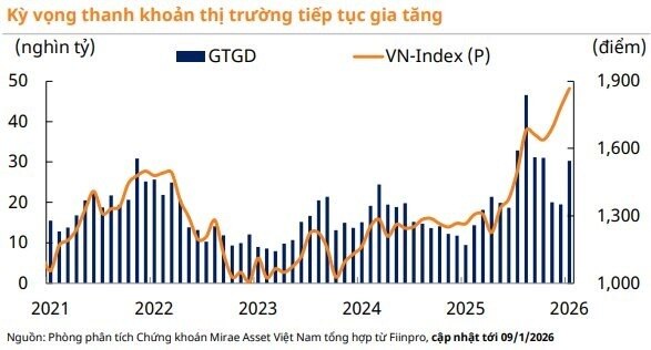 Nhà đầu tư cẩn trọng, margin trên thị trường ở mức cao