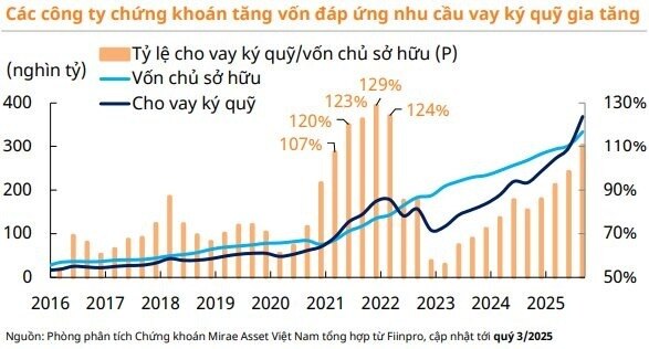 Nhà đầu tư cẩn trọng, margin trên thị trường ở mức cao