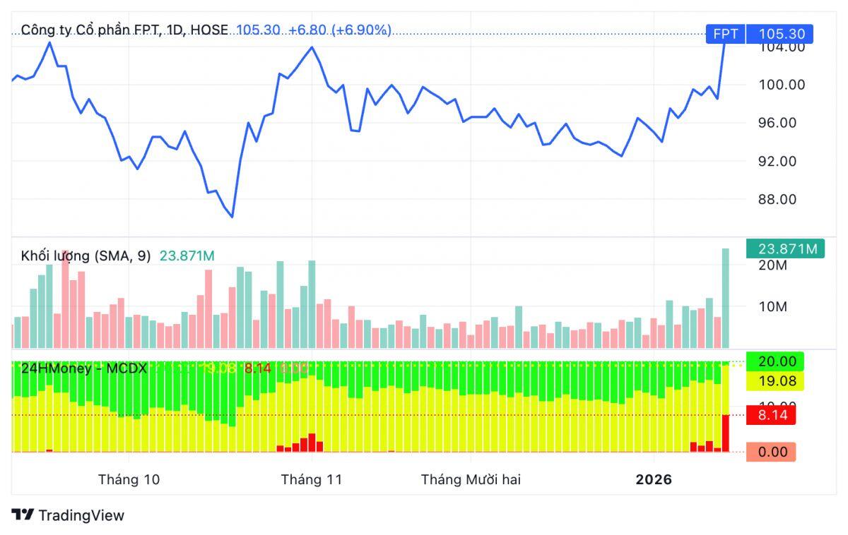 Cổ phiếu gắn với đại gia Trương Gia Bình “tái sinh” ngoạn mục, trắng bên bán