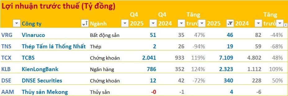 Cập nhật BCTC quý 4/2025 sáng ngày 16/1: Doanh nghiệp thép đầu tiên công bố BCTC, LNTT giảm 94% so với cùng kỳ, công ty bất động sản báo lãi quý 4 tăng gần 50%