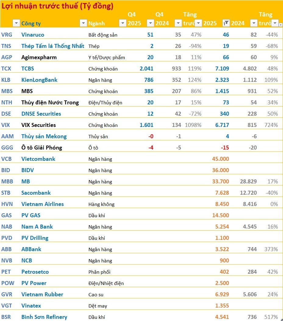 Cập nhật BCTC quý 4/2025 sáng ngày 16/1: Doanh nghiệp thép đầu tiên công bố BCTC, LNTT giảm 94% so với cùng kỳ, công ty bất động sản báo lãi quý 4 tăng gần 50%