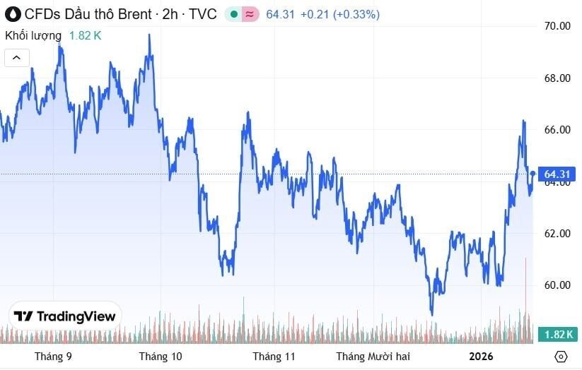Thị trường dầu mỏ chao đảo giữa căng thẳng Iran - Mỹ: Giá sẽ đi về đâu?