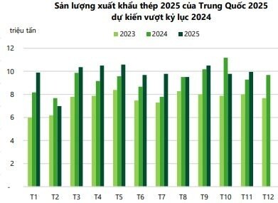 Ngành thép Việt Nam chuẩn bị đón cơ hội "vàng" trong năm 2026, CTCK gọi tên doanh nghiệp hưởng lợi