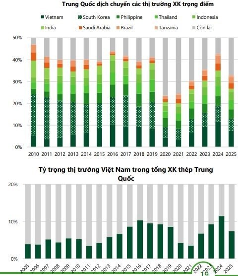 Ngành thép Việt Nam chuẩn bị đón cơ hội "vàng" trong năm 2026, CTCK gọi tên doanh nghiệp hưởng lợi