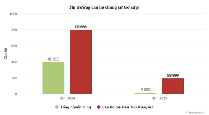 Diễn biến khác lạ trên thị trường chung cư sau nhiều năm "sốt giá"
