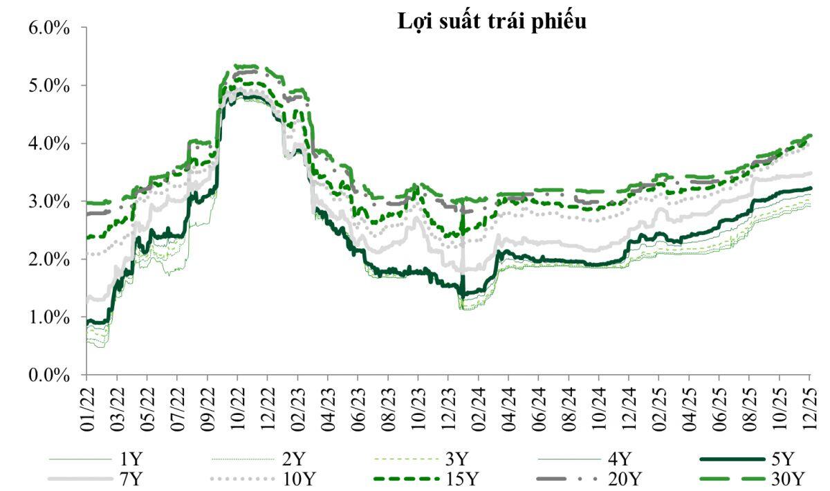 Trái Phiếu Chính Phủ 2026: Triển Vọng Tăng Lãi Suất và Cơ Hội Thận Trọng