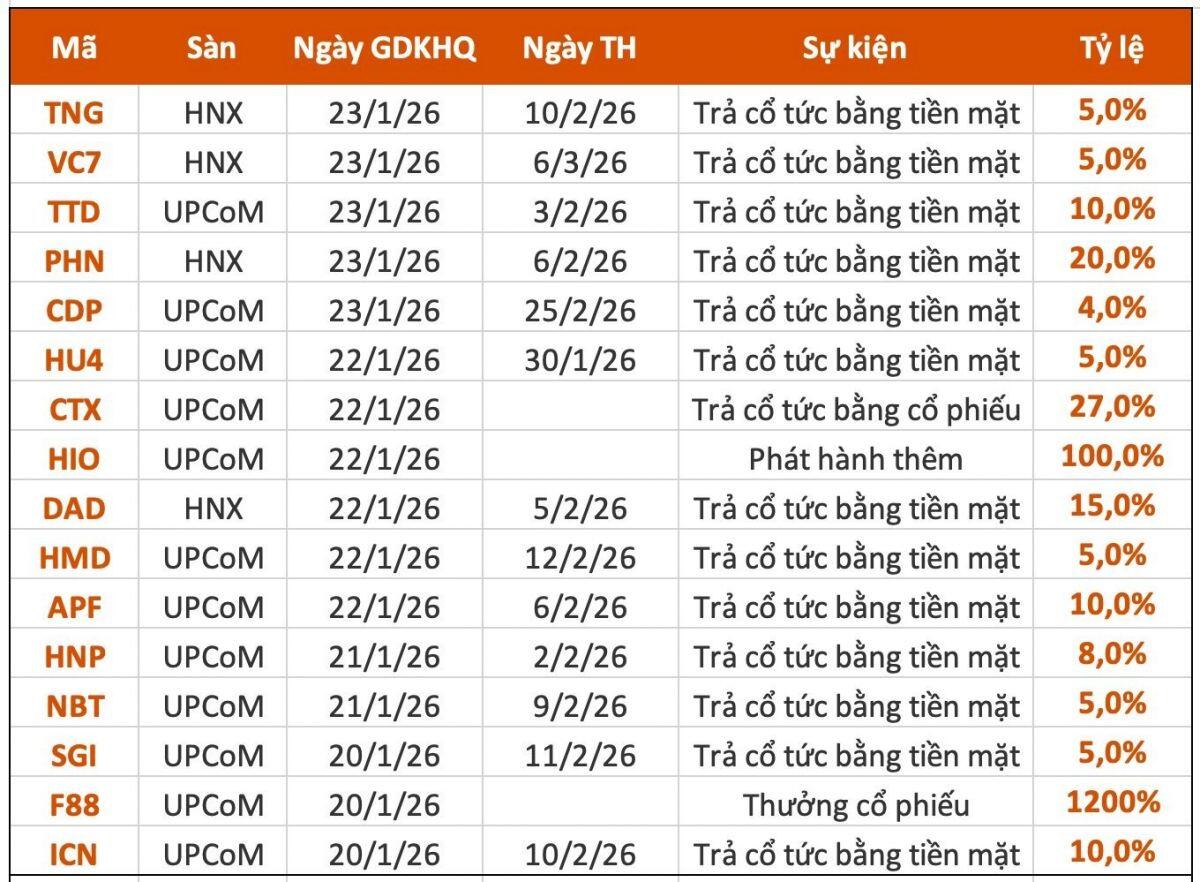 Lịch chốt quyền cổ tức tuần sau: Tỷ lệ cao nhất 1.200%