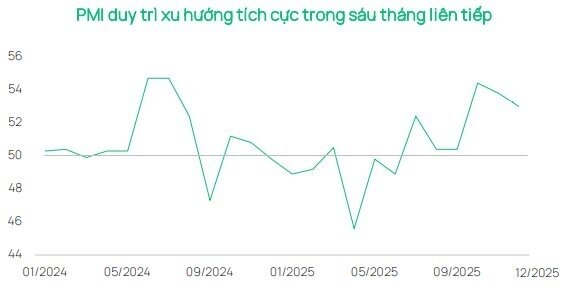 Dragon Capital chỉ ra ba biến số nhà đầu tư chứng khoán cần theo dõi trong 3–6 tháng tới