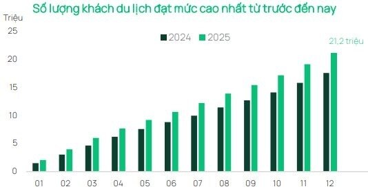 Dragon Capital chỉ ra ba biến số nhà đầu tư chứng khoán cần theo dõi trong 3–6 tháng tới