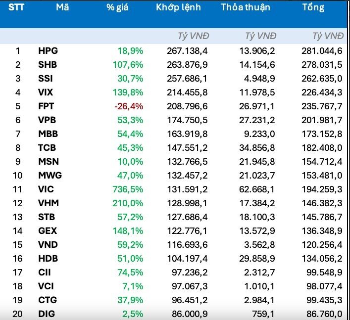 Cổ phiếu nào có thanh khoản lớn nhất sàn HoSE năm 2025
