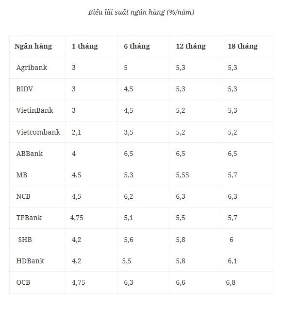 Lãi suất tiết kiệm tăng dồn dập