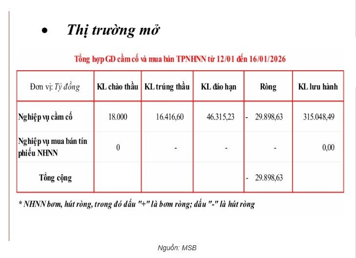NHNN hút gần 30.000 tỷ đồng, có tín hiệu điều hành mới?