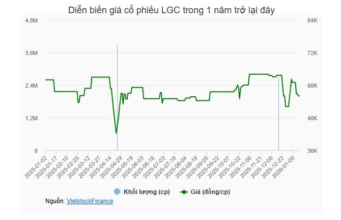 CII hoàn tất chuyển nhượng 2.7 triệu cp LGC cho công ty 'cháu'