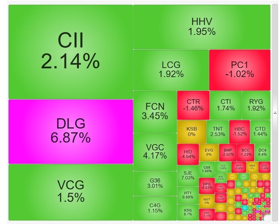 Cổ phiếu xây dựng đang rục rịch vào sóng?