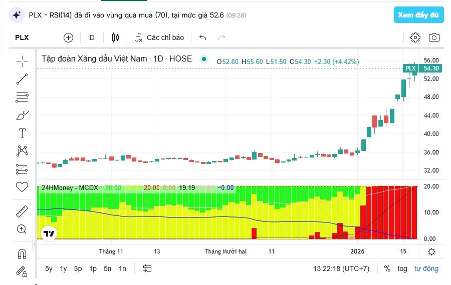 Nhà đầu tư đổ tiền vào PLX, thị trường chờ Nghị định xăng dầu mới