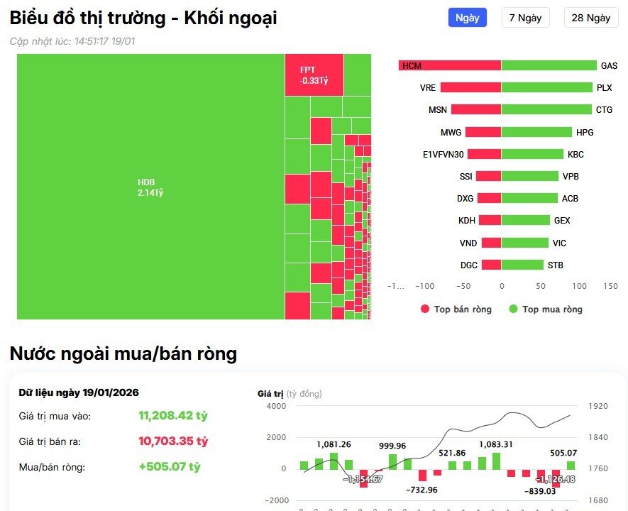 Khối ngoại trở lại mua ròng hơn 500 tỷ đồng phiên đầu tuần, 'gom' mạnh cổ phiếu dầu khí, bank
