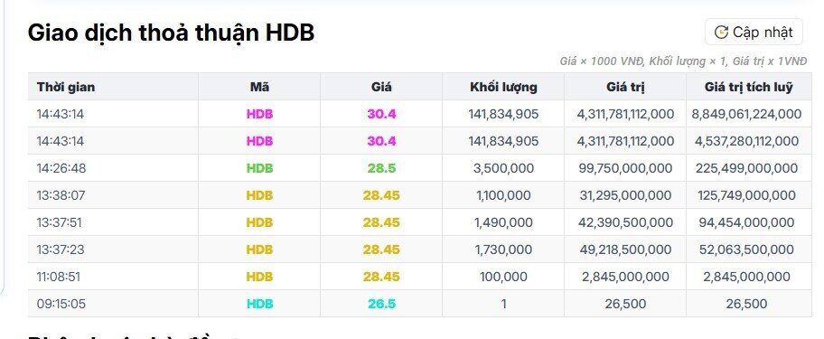 Giao dịch thoả thuận khủng gần 9.000 tỷ tại HDBank hé lộ điều gì