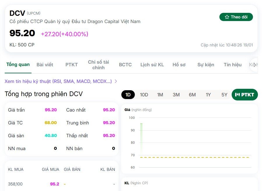 Chính thức: Dragon Capital Việt Nam lên sàn chứng khoán, cổ phiếu lập tức 'cháy hàng',
