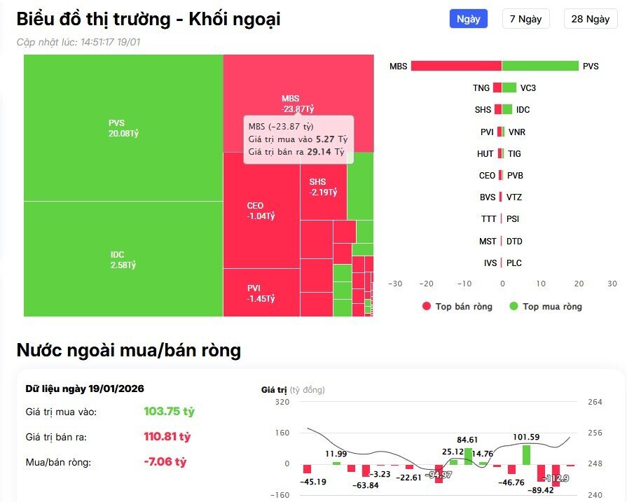Khối ngoại trở lại mua ròng hơn 500 tỷ đồng phiên đầu tuần, 'gom' mạnh cổ phiếu dầu khí, bank