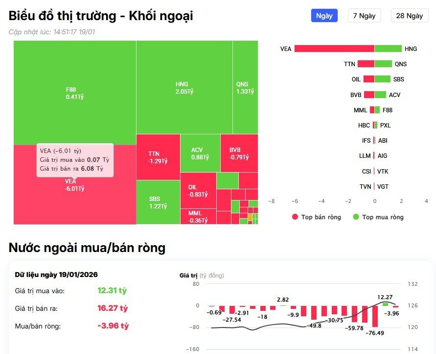 Khối ngoại trở lại mua ròng hơn 500 tỷ đồng phiên đầu tuần, 'gom' mạnh cổ phiếu dầu khí, bank