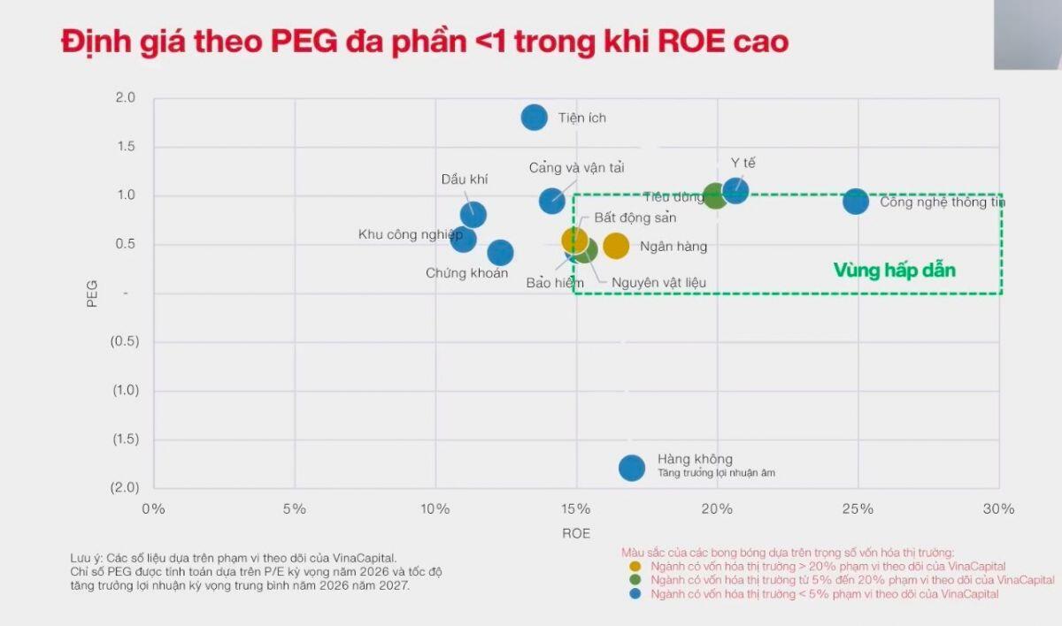 Chứng khoán vẫn còn dư địa "tái định giá", nhiều nhóm cổ phiếu hấp dẫn với ROE ở mức rất cao