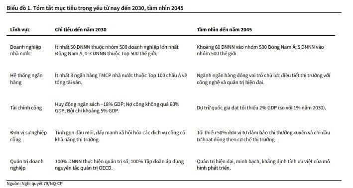 CTCK chỉ ra 4 nhóm ngành có thể hưởng lợi từ Nghị quyết 79