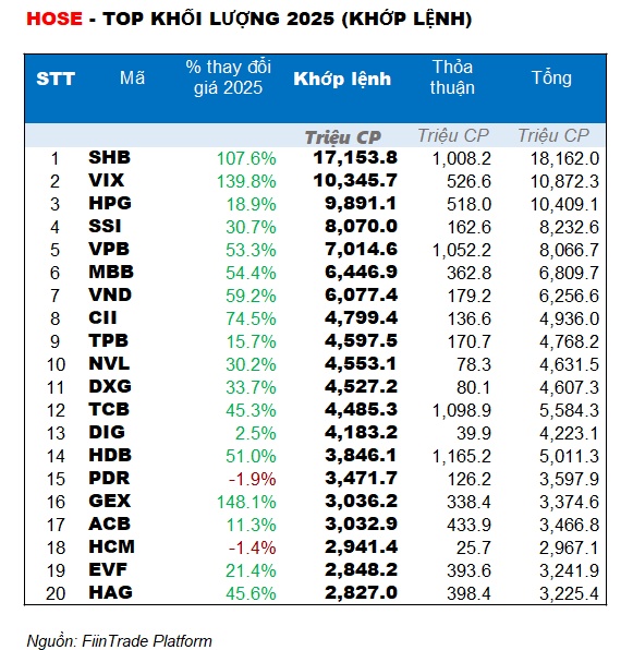 20 cổ phiếu 'hot' nhất HoSE năm 2025