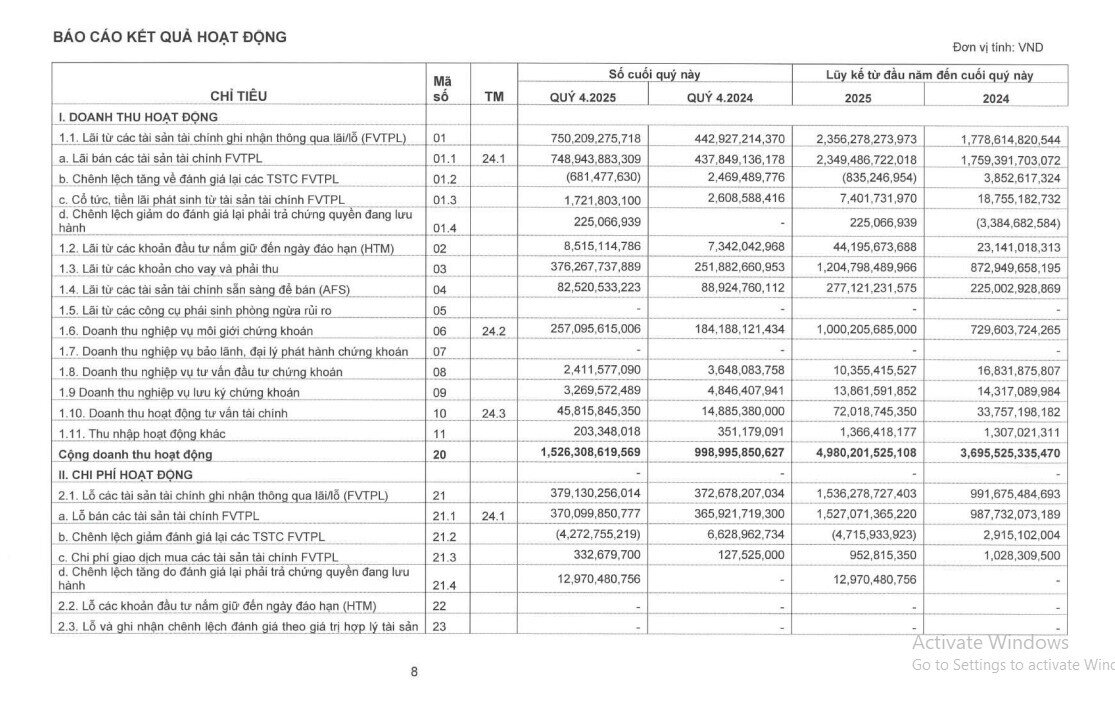 Vietcap (VCI) báo lãi gấp đôi cùng kỳ, gom thêm cổ phiếu FPT và KDH
