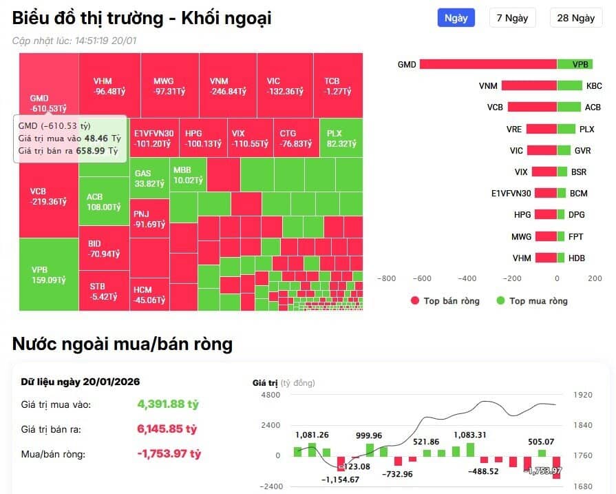 Bán ròng nghìn tỷ, tiền ngoại tập trung 'xả' các cổ phiếu vốn hóa lớn