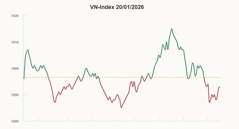 VN-Index đứt nhịp tăng