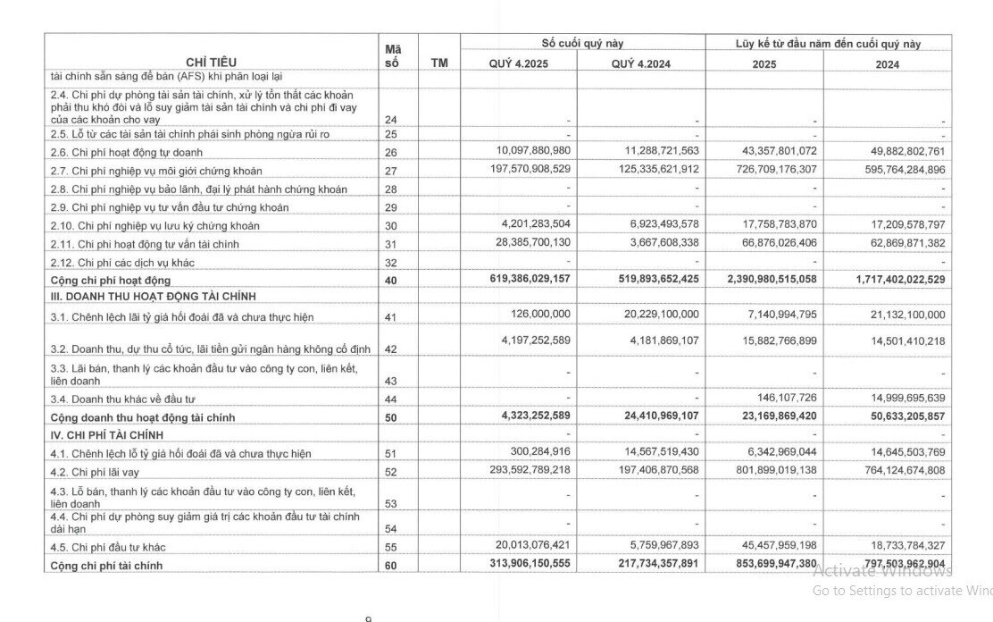 Vietcap (VCI) báo lãi gấp đôi cùng kỳ, gom thêm cổ phiếu FPT và KDH
