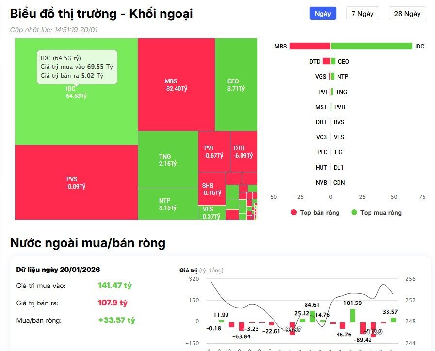 Bán ròng nghìn tỷ, tiền ngoại tập trung 'xả' các cổ phiếu vốn hóa lớn