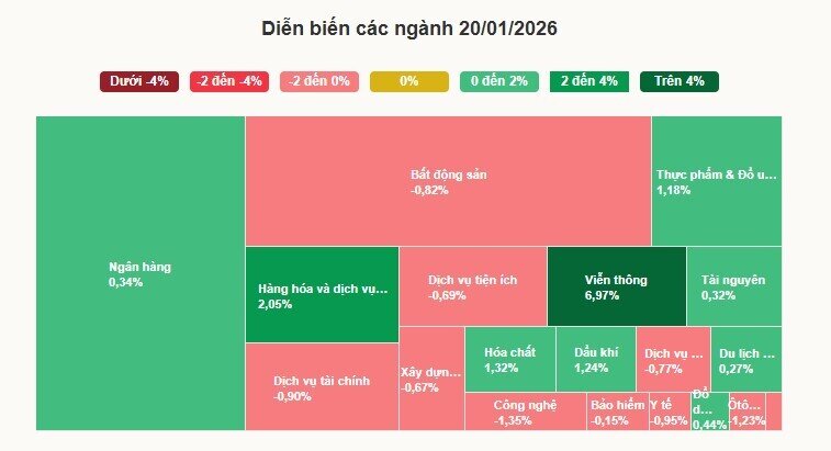 VN-Index đứt nhịp tăng
