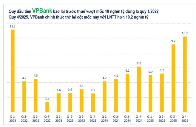 Ngai vàng lợi nhuận ngân hàng không còn của riêng Vietcombank